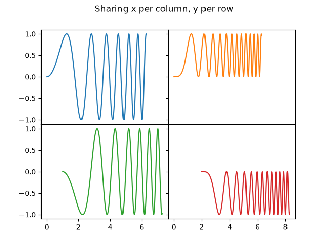 Sharing x per column, y per row