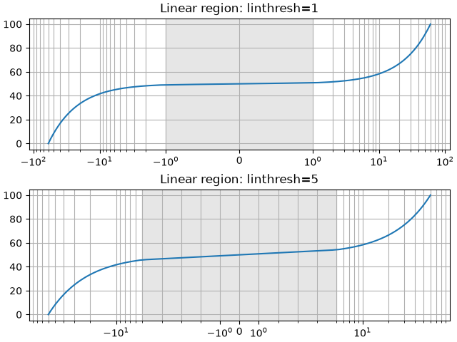 Linear region: linthresh=1, Linear region: linthresh=5