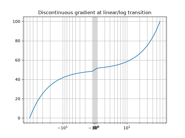 Discontinuous gradient at linear/log transition