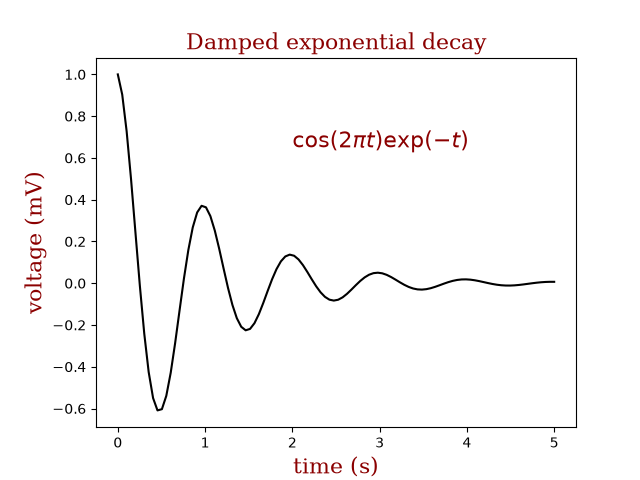 Damped exponential decay