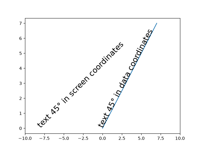 text rotation relative to line