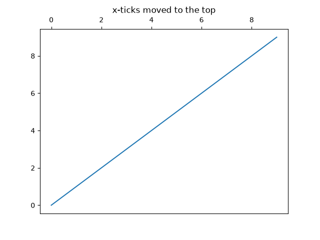 x-ticks moved to the top
