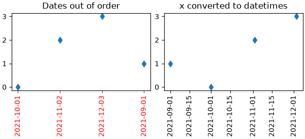 Dates out of order, x converted to datetimes