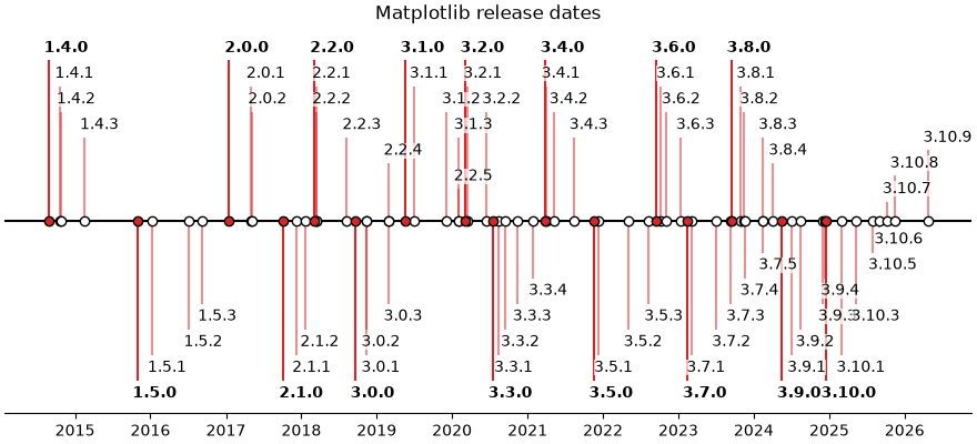 Matplotlib release dates