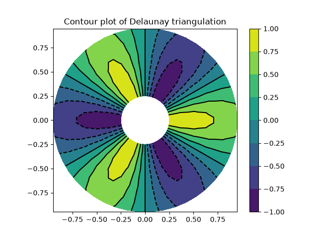 Contour plot of Delaunay triangulation