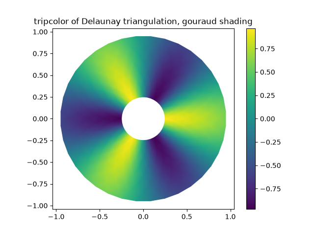 tripcolor of Delaunay triangulation, gouraud shading