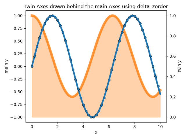 Twin Axes drawn behind the main Axes using delta_zorder