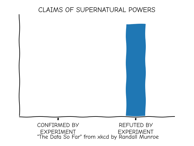 CLAIMS OF SUPERNATURAL POWERS