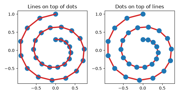 Lines on top of dots, Dots on top of lines