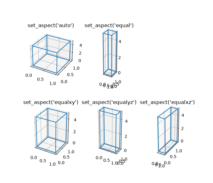 Five plots, each showing a different aspect option for a rectangle that has height 4, depth 1, and width 1. auto: none of the dimensions have equal aspect, depth and width form a rectangular and height appears shrunken in proportion. equal: all the dimensions have equal aspect. equalxy: width and depth equal, height not so looks shrunken in proportion. equalyz: depth and height equal, width not so elongated. equalxz: width and height equal, depth not so elongated.