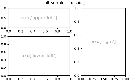 plt.subplot_mosaic()