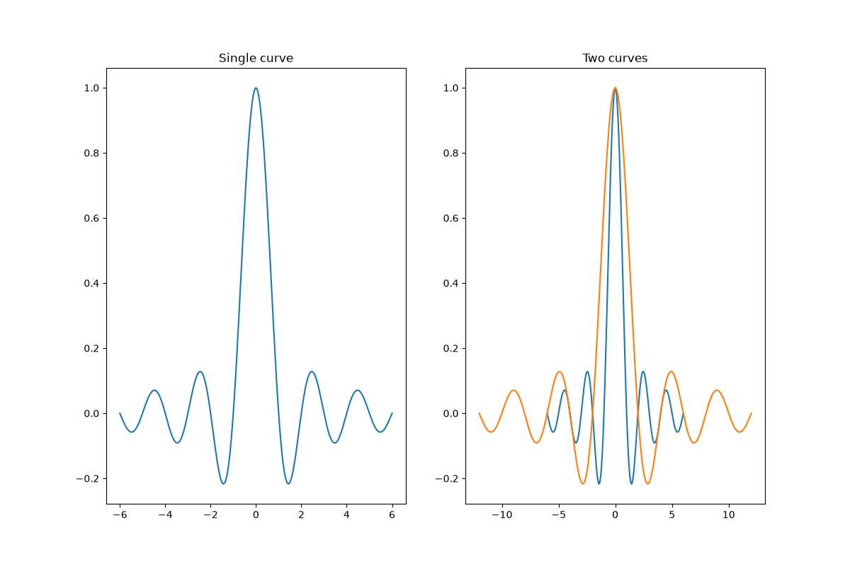 Single curve, Two curves