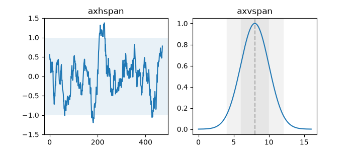 axhspan, axvspan