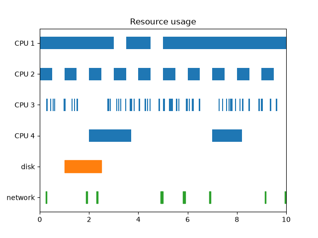 Resource usage