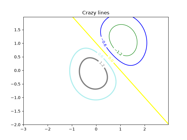 Crazy lines