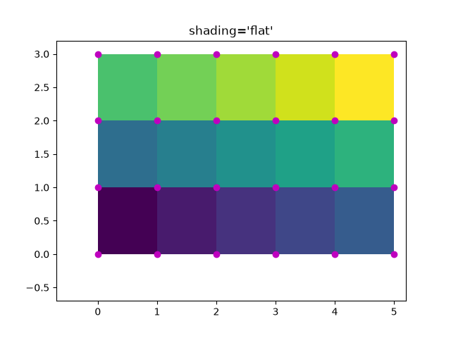 shading='flat'