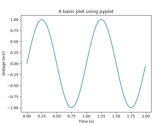 A basic plot using pyplot