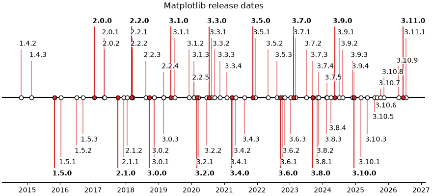 Matplotlib release dates