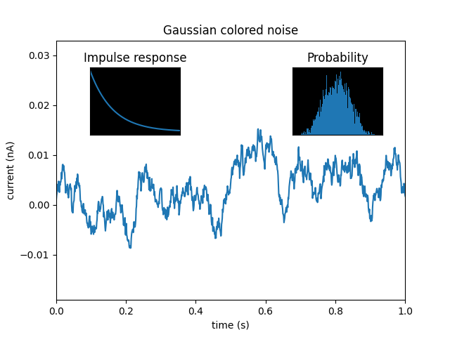Gaussian colored noise, Probability, Impulse response