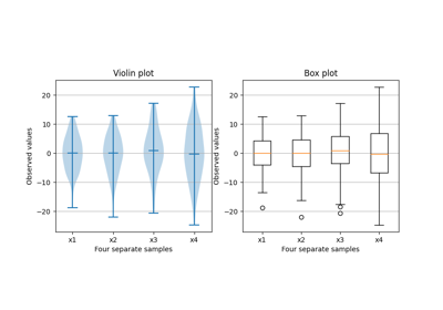 Box plot vs. violin plot comparison
