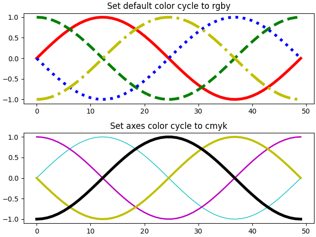 Set default color cycle to rgby, Set axes color cycle to cmyk