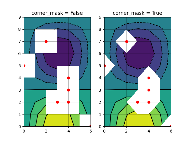 corner_mask = False, corner_mask = True