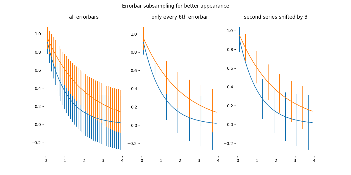 Errorbar subsampling for better appearance, all errorbars, only every 6th errorbar, second series shifted by 3