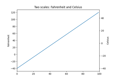 Different scales on the same axes