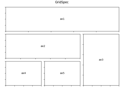 Using Gridspec to make multi-column/row subplot layouts