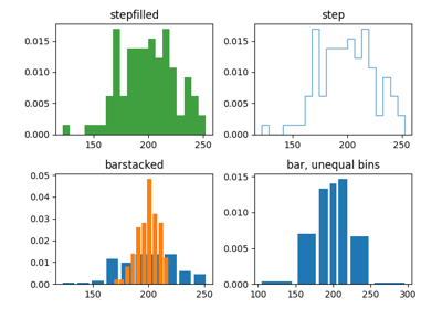 Demo of the histogram function's different ``histtype`` settings