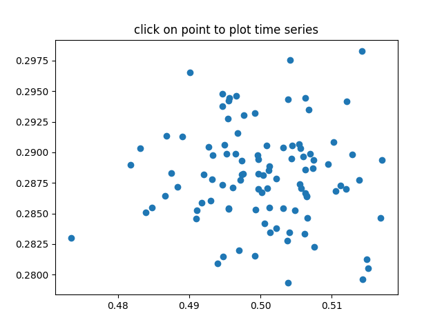 click on point to plot time series