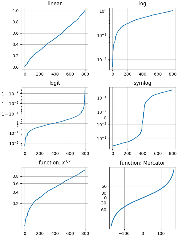 linear, log, logit, symlog, function: $x^{1/2}$, function: Mercator