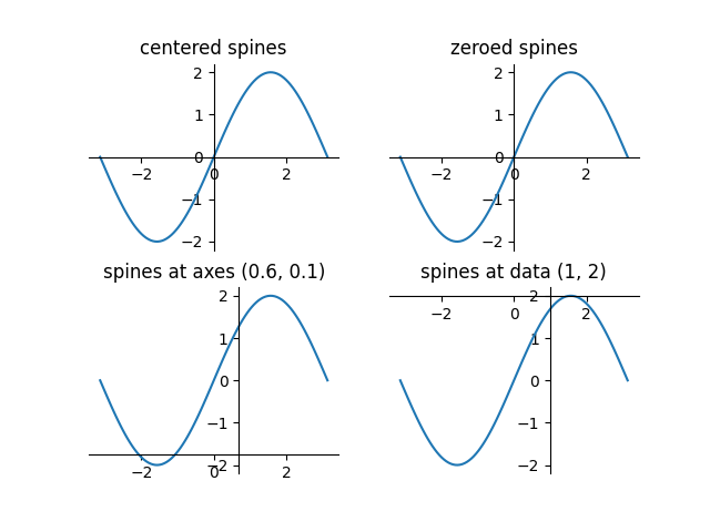centered spines, zeroed spines, spines at axes (0.6, 0.1), spines at data (1, 2)