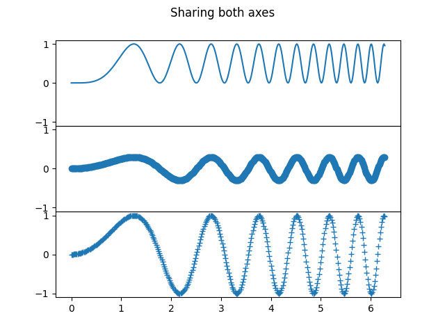 Sharing both axes