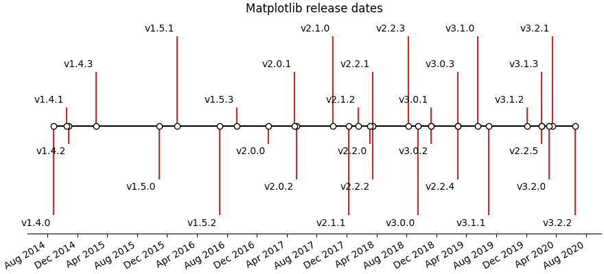 Matplotlib release dates