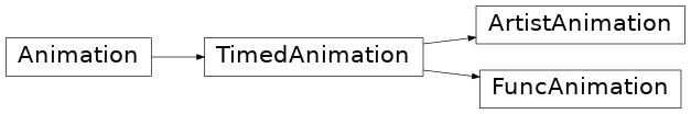 Inheritance diagram of matplotlib.animation.FuncAnimation, matplotlib.animation.ArtistAnimation