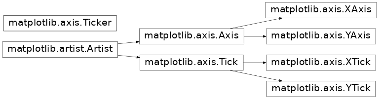 Inheritance diagram of Tick, Ticker, XAxis, YAxis, XTick, YTick