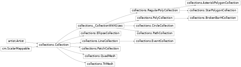 Inheritance diagram of matplotlib.collections