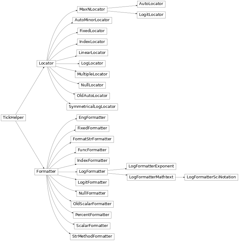 Inheritance diagram of matplotlib.ticker