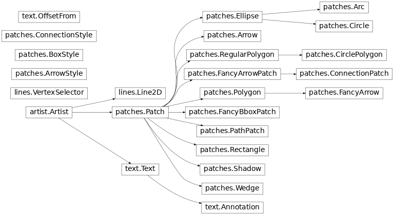 Inheritance diagram of matplotlib.patches, matplotlib.lines, matplotlib.text