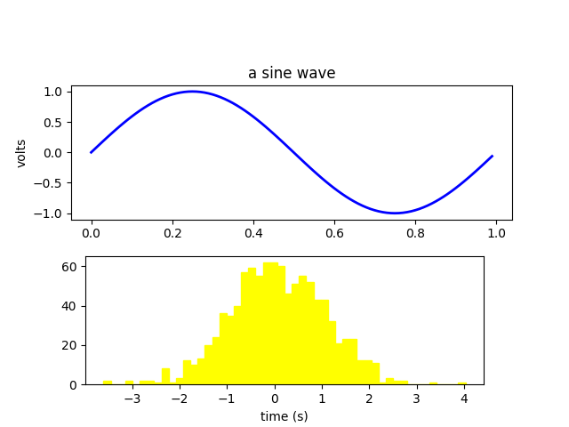 a sine wave