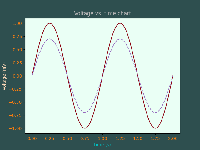 Voltage vs. time chart