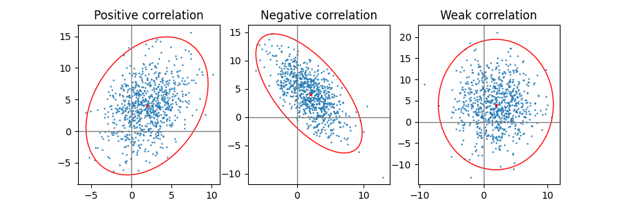 Positive correlation, Negative correlation, Weak correlation