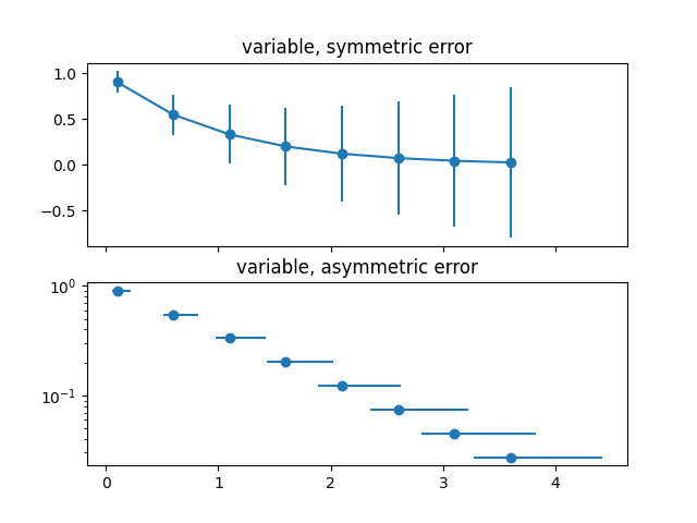 variable, symmetric error, variable, asymmetric error