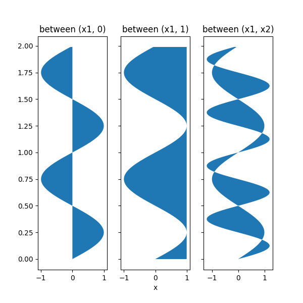 between (x1, 0), between (x1, 1), between (x1, x2)