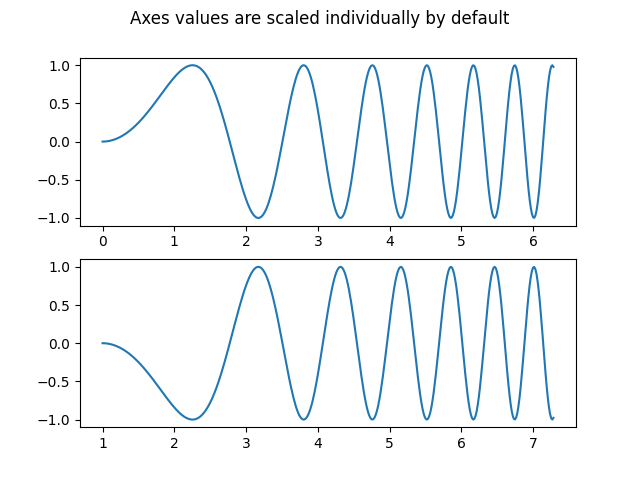 Axes values are scaled individually by default
