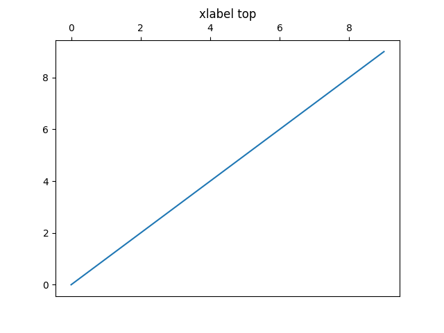 Set Default X axis Tick Labels On The Top Matplotlib 3 3 0 Documentation