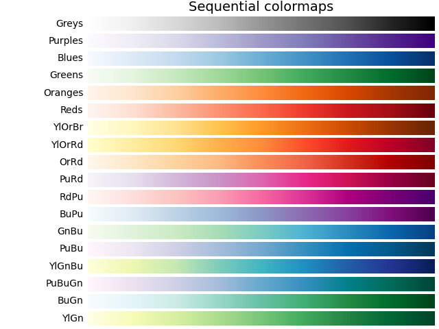 Sequential colormaps