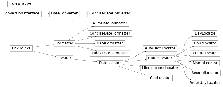 Matplotlib dates Matplotlib 3 3 2 Documentation