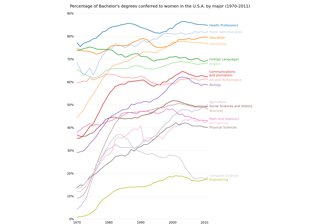 Bachelor's degrees by gender